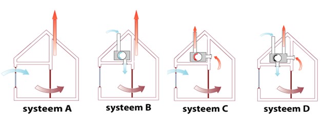 Ventilatiesystemen A, B, C en D